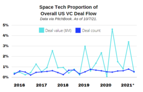 PitchBook, NVCA Publish Quarterly Venture Monitor Report