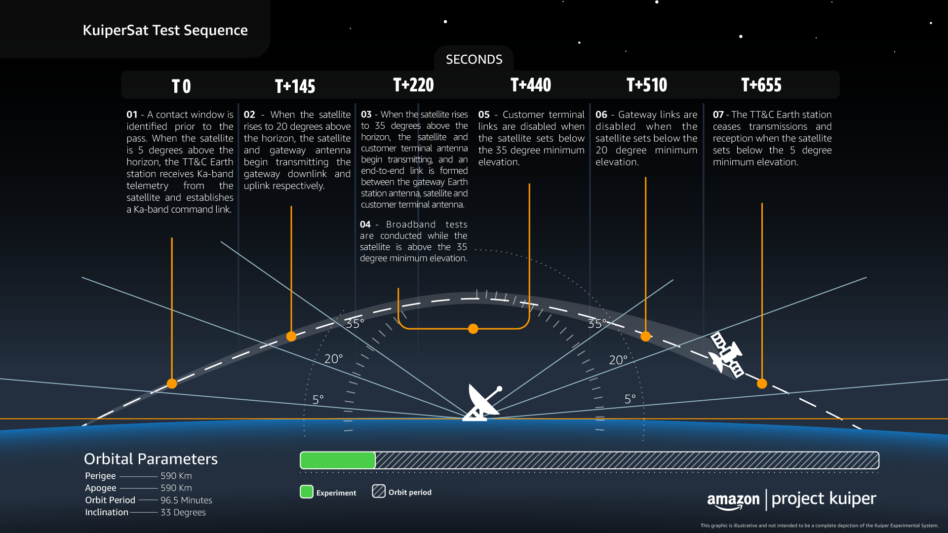 KuiperSat test sequence. Infographic from Amazon/Kuiper