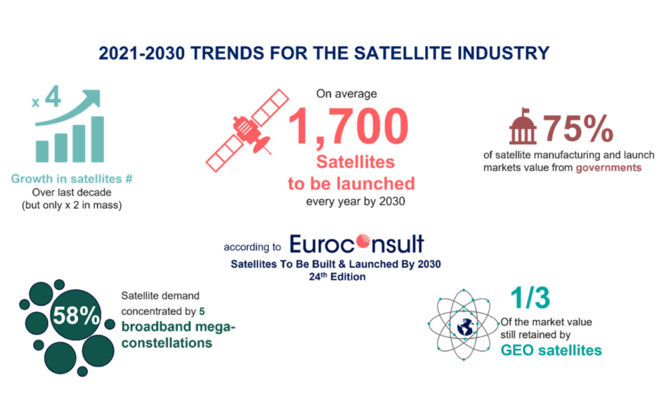 2021-2030 trends for the satellite industry