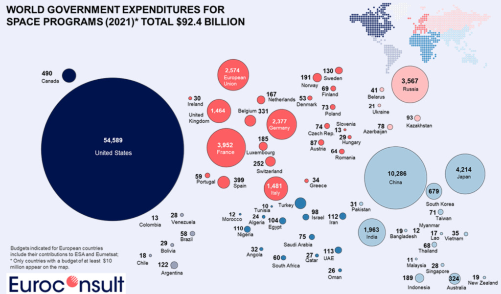 World government expenditures for space programs in 2021 totaled $92.4 billion. The US led with roughly $54.6 billion in government and military space spending. Graphic via Euroconsult.  