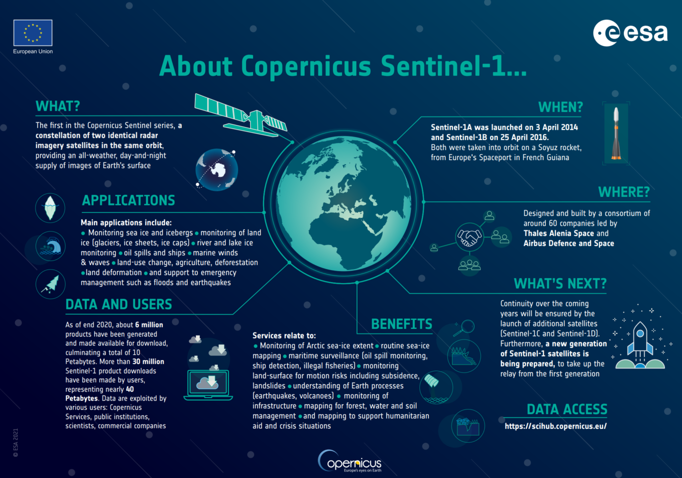 Infographic about ESA and Copernicus Sentinel-1