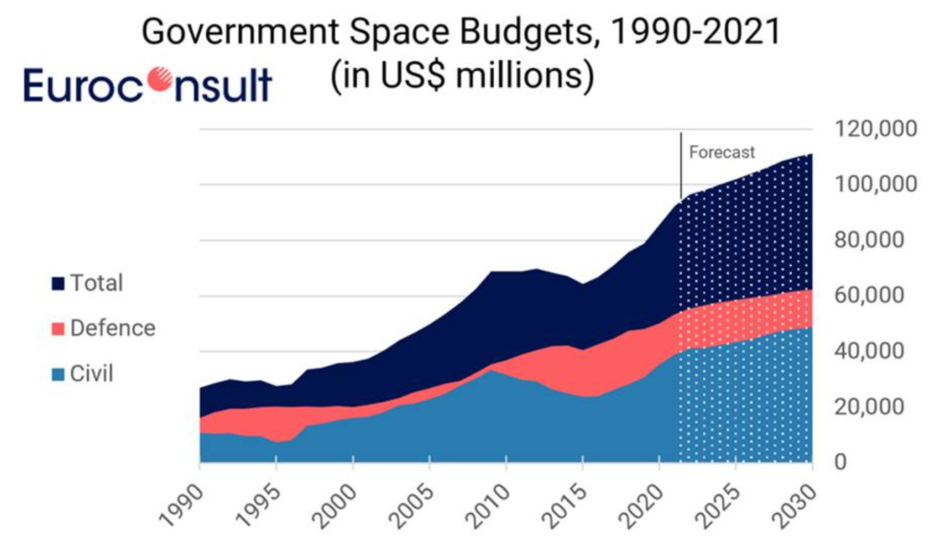 Government space budgets, 1990-2021 (in US $ millions). Breakdown by total, defense, and civil. Graphic via Euroconsult. 