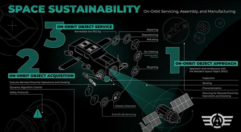 Infographic about on-orbit service, assembly, and manufacturing from AFWERX