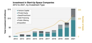 BryceTech Releases Report on the State of Space Startups