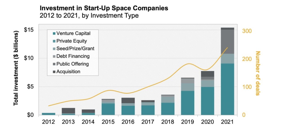 a graph showing the increased levels of investment in space companies by year