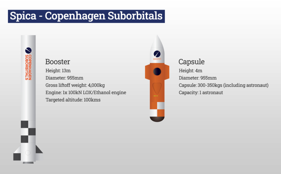 Denmark-based Copenhagen Suborbitals is building an amateur crewed spaceflight program.