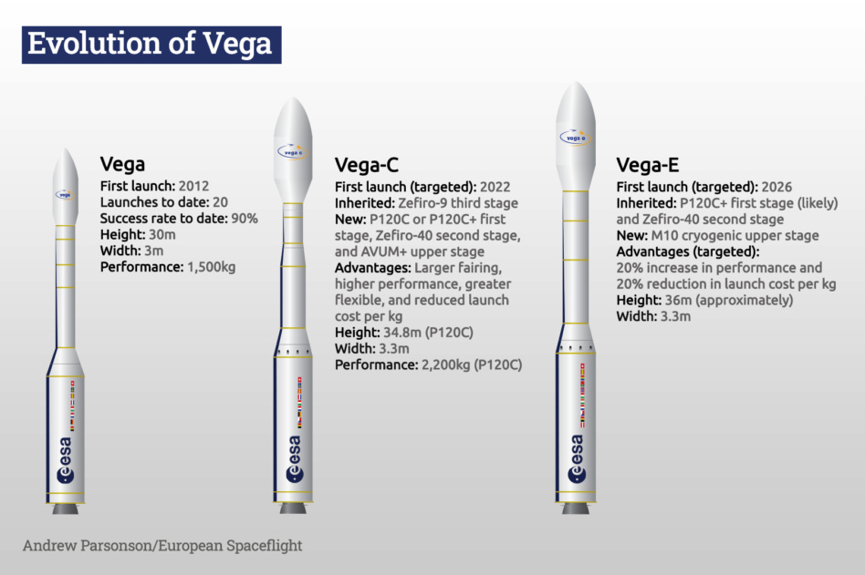 ESA will launch Sentinel-1C aboard Avio-built Vega-C which is set to debut later this year.