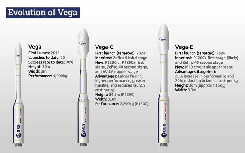 The evolution of the European Avio-built Vega rocket.