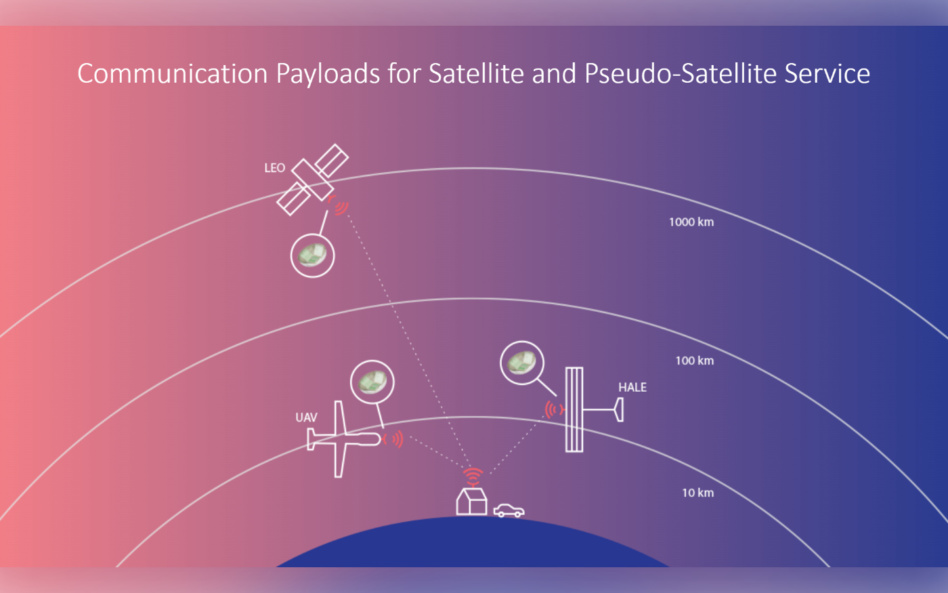 Satellite and pseudo-satellite services graphic from SatixFy