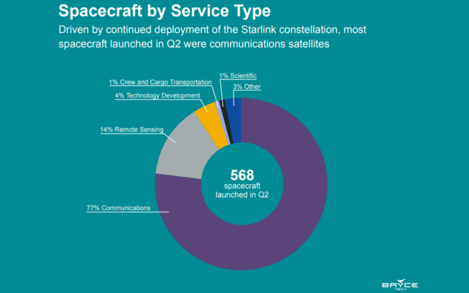 BryceTech slide: "Spacecraft by service type....Driven by continued deployment of the Starlink constellation, most spacecraft launched in Q2 were communications satellites"