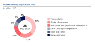 Euroconsult Releases Space Exploration Report