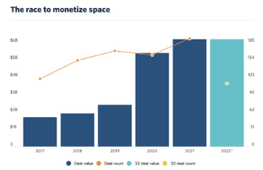 Pitchbook Releases $$$ Invested Into Space Companies So Far This Year