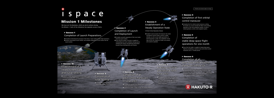 A mission timeline for the HAKUTO-R lunar lander, from launch preparations to landing on the lunar surface