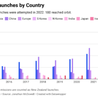 2022 Orbital Launches by Country