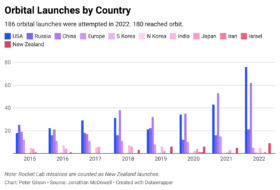 2022 Orbital Launches, by Country