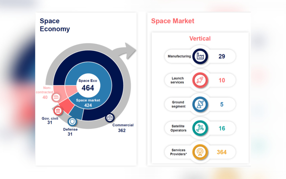 Euroconsult space economy and market graph