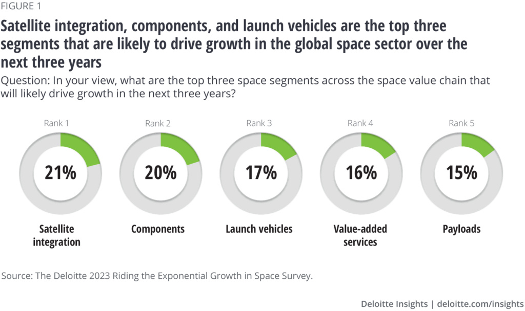 Deloitte Releases Report Predicting Industry Growth - Payload