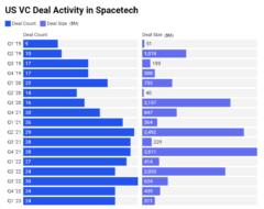 VC Investment in the Space Industry Sees Lowest Numbers Since 2021