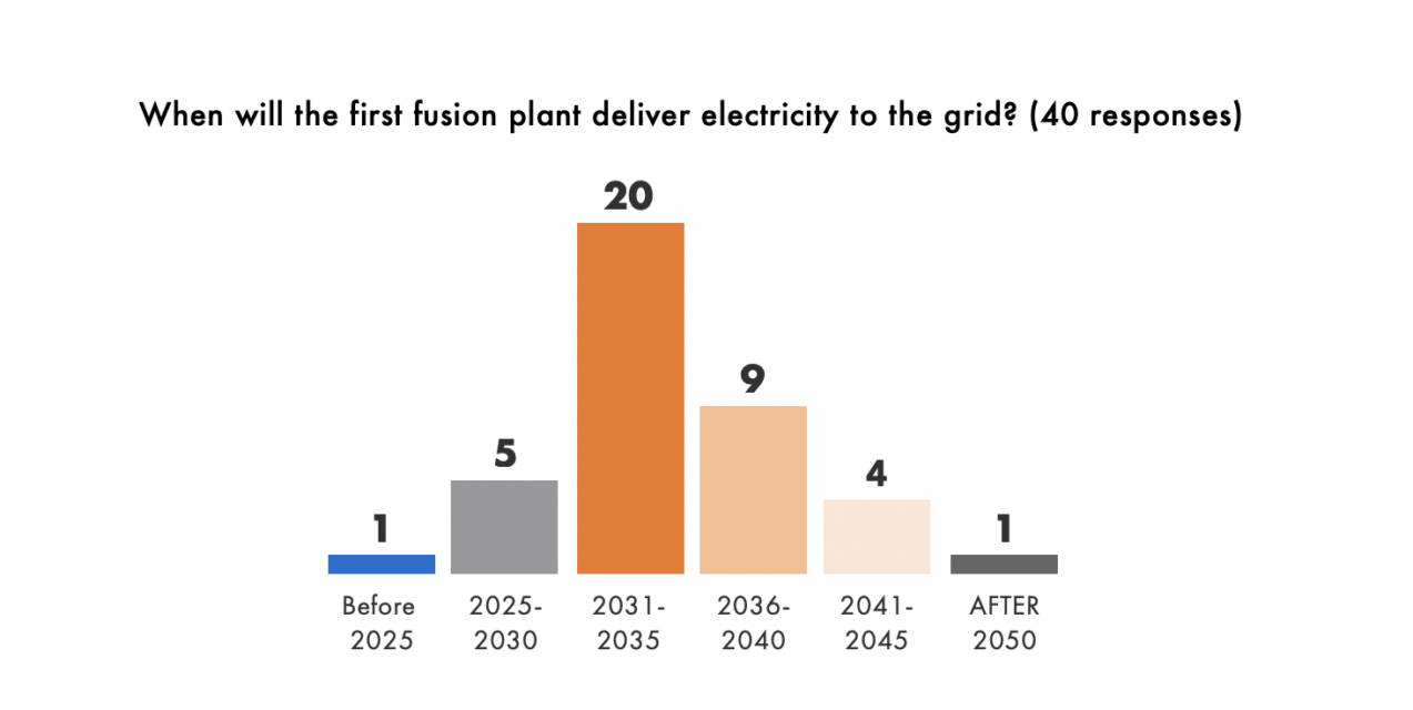 Fusion Investment Rises, Space Propulsion a Key Focus Area Payload