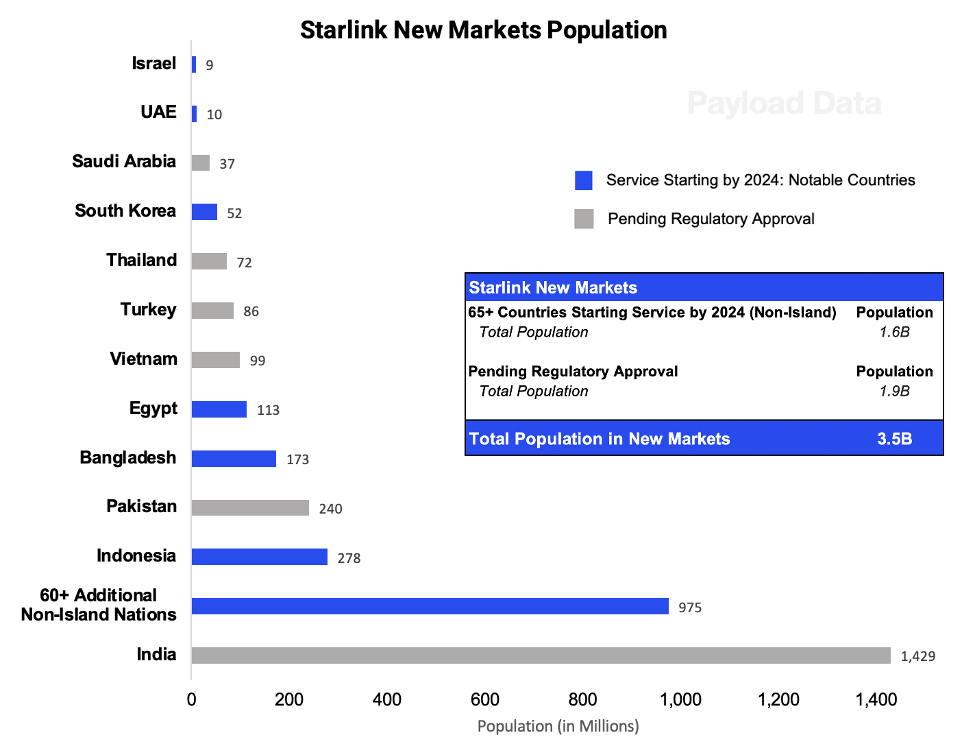 Starlink Nears Approval in India + Payload Analysis