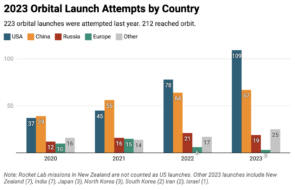 2023 Orbital Launches, by Country