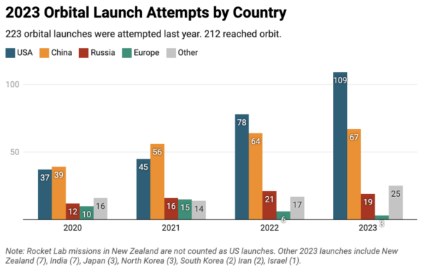 2023 Orbital Launches, By Country - Payload