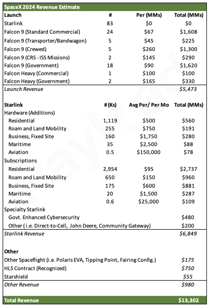 Predicting SpaceX’s 2024 Revenue Payload