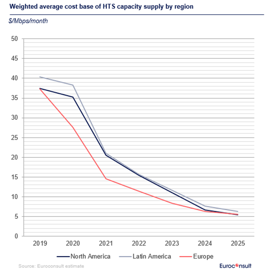A Feb. 2024 Euroconsult chart showing the changing cost of providing satellite data capacity, in dollars per Mbps per month.