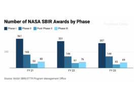 Inside NASA’s SBIR Phase III Program, By The Numbers: Payload Research