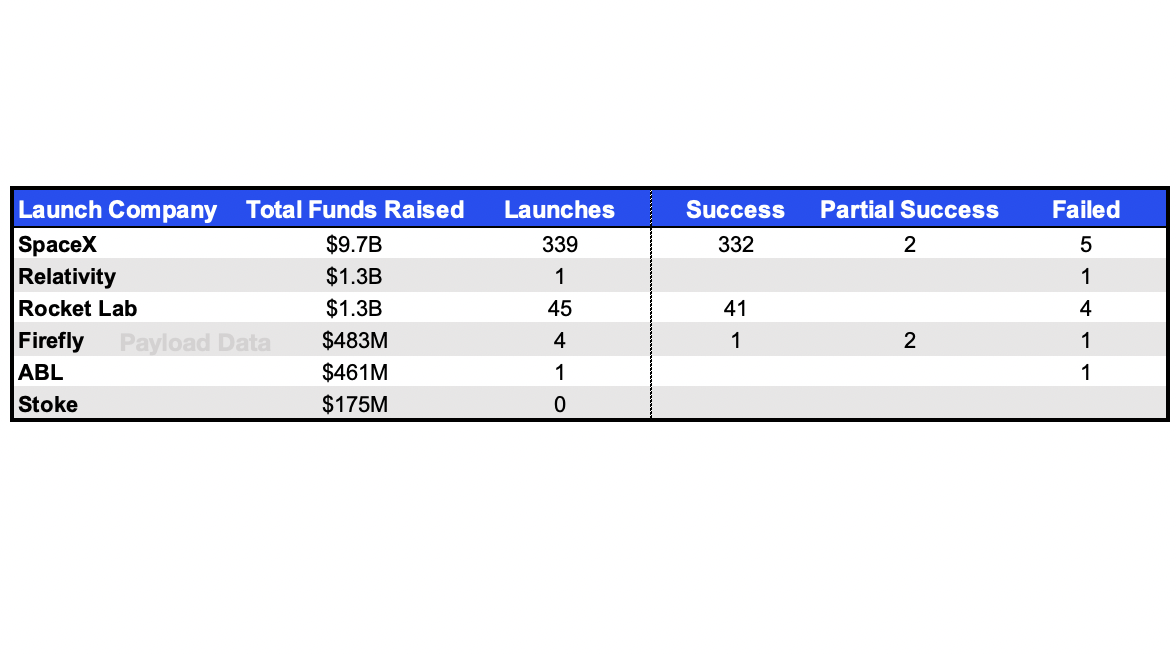 Payload Research: Detailing Launch Startup Funding