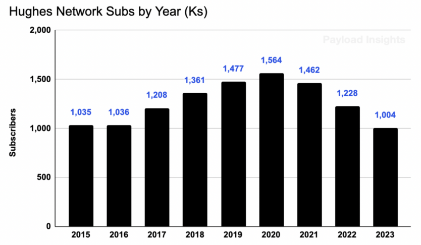 Sub Years Tracking EchoStar’s Subscriber Declines: Payload Research