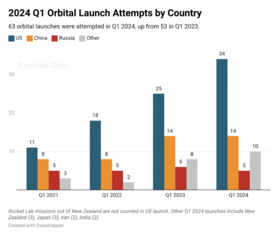 2024 Q1 Orbital Launches by Country - Payload