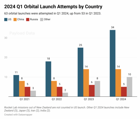 2024 Q1 Orbital Launches by Country