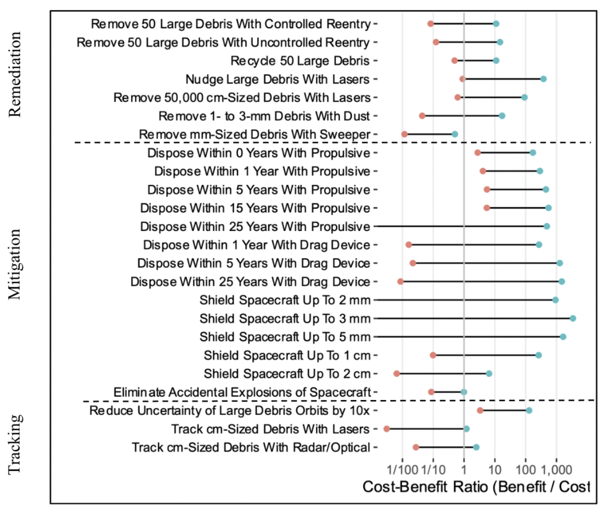 NASA Identifies Cost-Effective Methods for Managing Space Debris in New Study