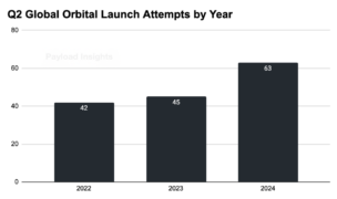 Charts Defining the Space Industry in Q2: Payload Research