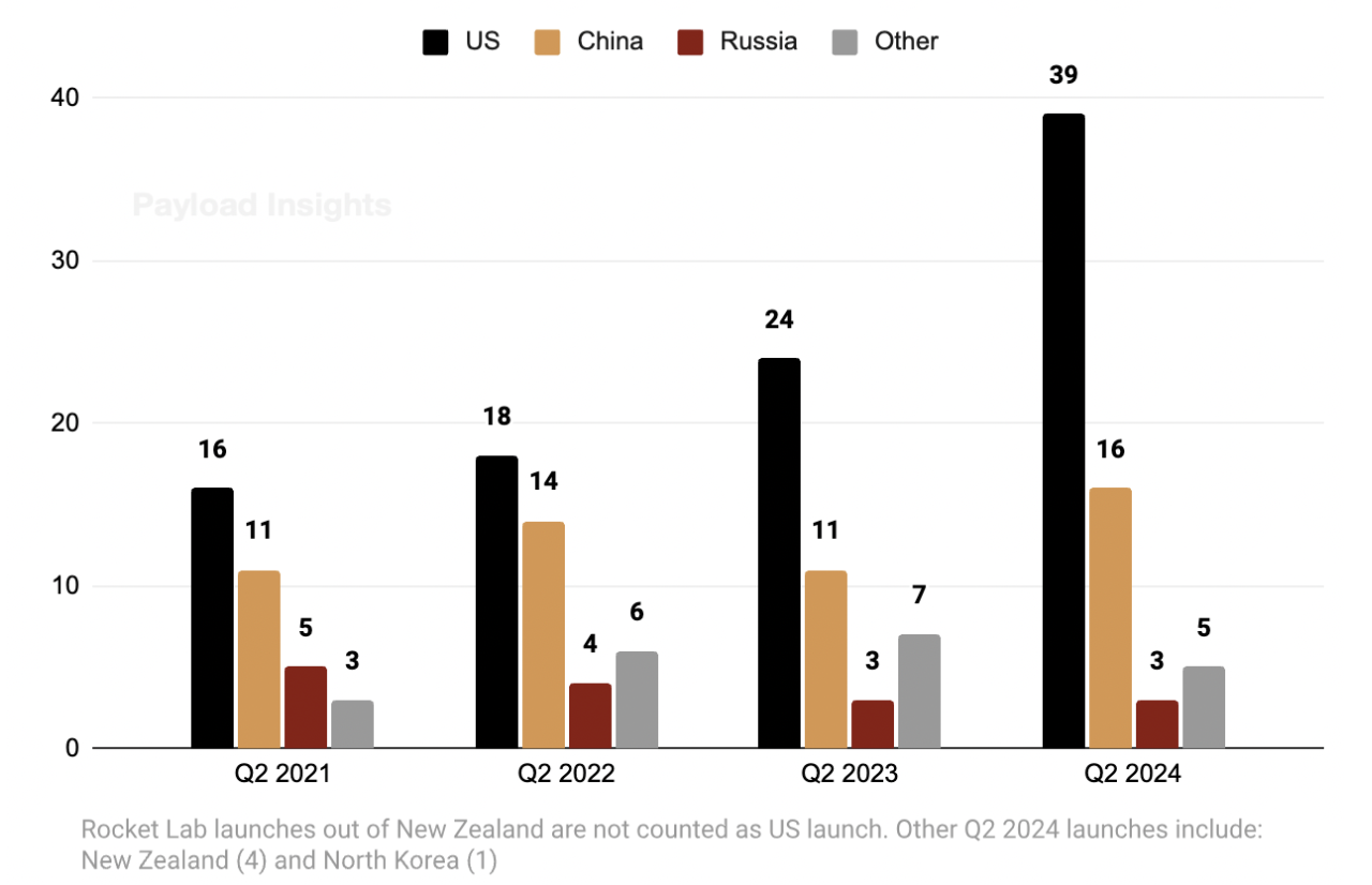 2024 Q2 Orbital Launch Attempts by Country