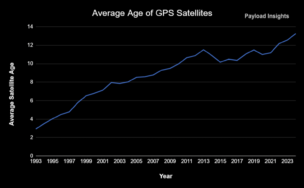 Rise and Stall of GPS: The Average Age of GPS Satellites Hits 13 Years