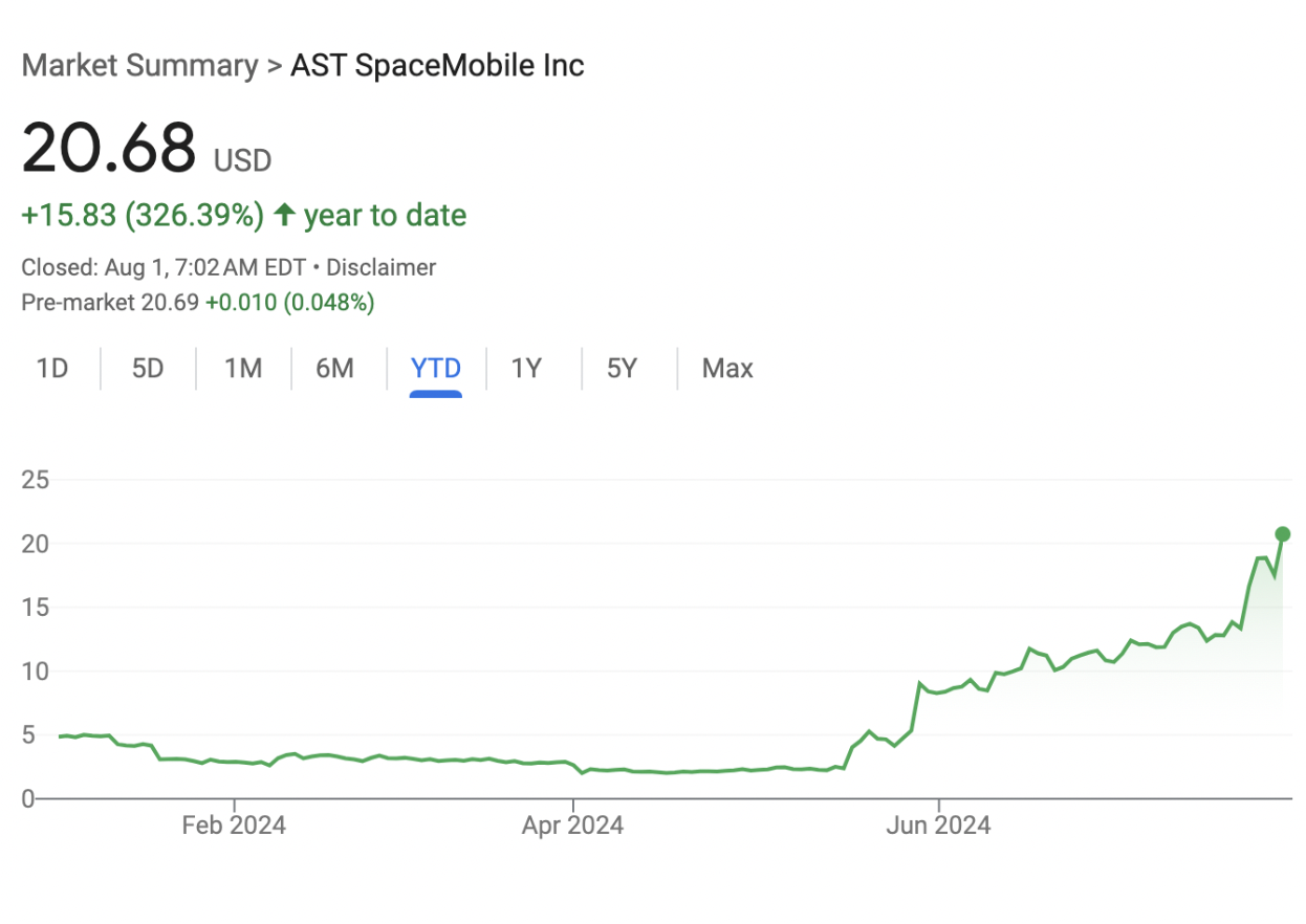 AST SpaceMobile Stock Surges, Hits $5.6B Market Cap