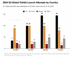 2024 Q3 Orbital Launch Attempts by Country