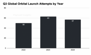 Charts Defining the Space Industry in Q3: Analysis