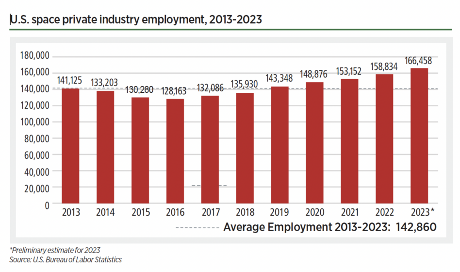 US Private Space Growth 2013-2023. Image: Bureau of Labor Statistics/The Space Foundation