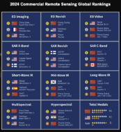 US Second To China in Commercial Remote Sensing Ranking