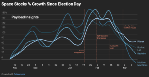 Trump Policies Deplete Post-Election Space Stock Gains