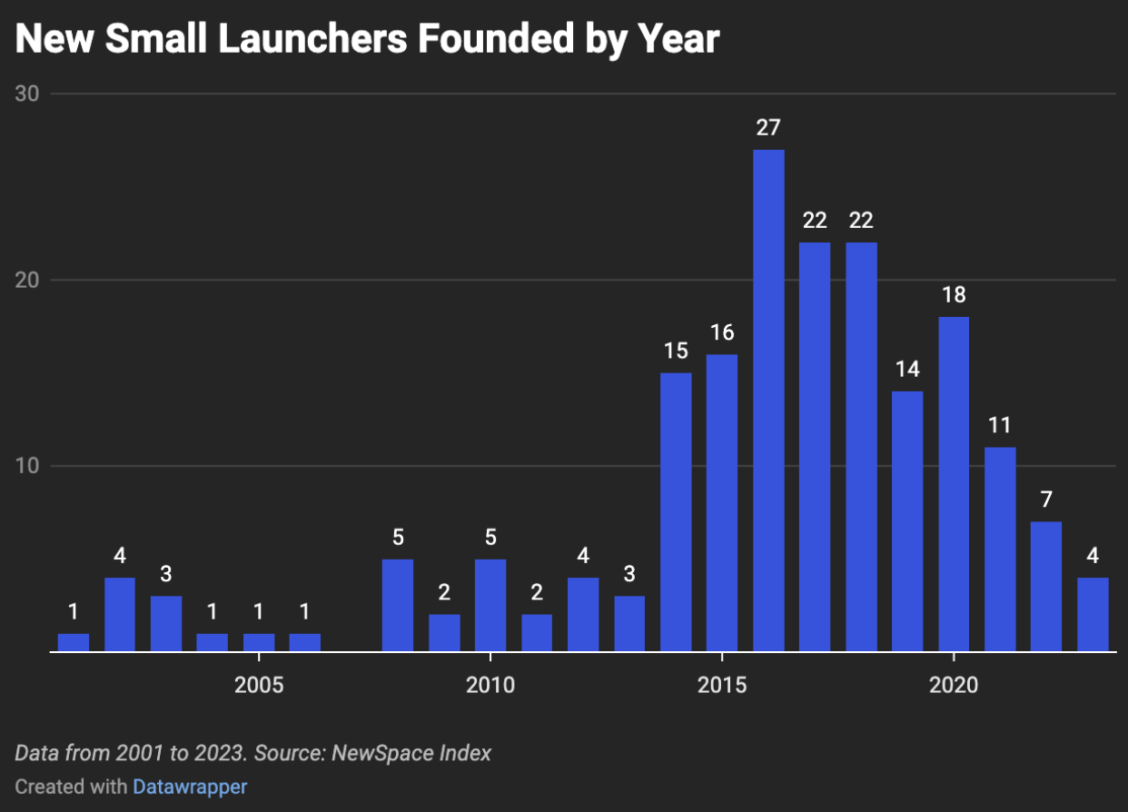 New Small Launchers are in Decline: Analysis