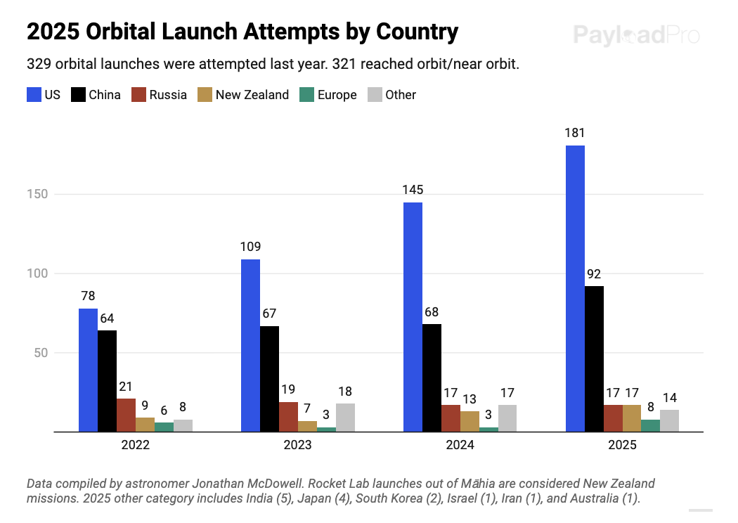 2025 Orbital Launch Attempts by Country