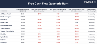 When Space Businesses Should Accelerate Cash Burn, When to Improve