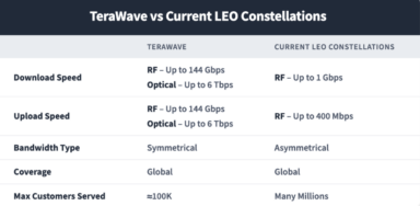 Blue Origin’s TeraWave Angle, Economics, and the Starlink / Amazon Leo Comparison