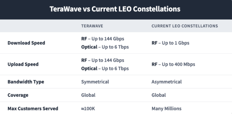 Blue Origin’s TeraWave Angle, Economics, and the Starlink / Amazon Leo Comparison