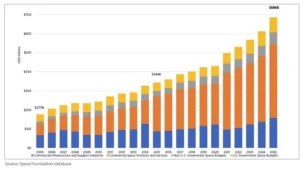 Breaking Down the $686B Space Economy